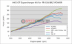 Picture of HKS Version 3 Upgrade for the GT Supercharger Kit